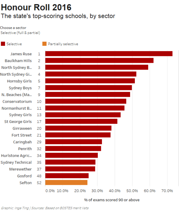 Selective Schools Ranking & Entry Scores